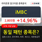 iMBC,주가,보이