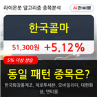 한국콜마,주가,수준