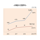 지난해,매출액,실적,매출