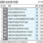 수익률,펀드,공모펀드,기록,지난해