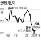 사업,부동산,분양,올해,업계,수수료,부동산신탁업,부동산신탁회사,주가