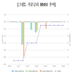 전월,응답자,전망,기준금리,예상