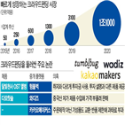 크라우드펀딩,제품,환불,플랫폼,투자,투자자,투자금,시장,디즈,모집