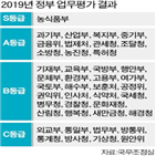 평가,등급,결과,정책,통계청,통계,정부