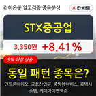 STX중공업,상승,주가,기사