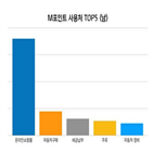 포인트,사용,자동차,적립