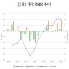 전월,응답자,기준금리,전망,동결,비율