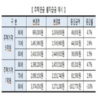 주택연금,증가,수령액