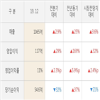 해성디에스,실적,영업이익,매출액,대비