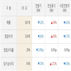 SKC코오롱,실적,영업이익,대비,54.07