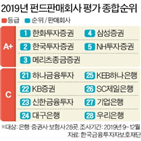 펀드,평가,판매사,은행,증권사,투자자,상담