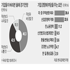 기업,올해,생산,감소,전망,답변,조사,경제,작년