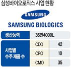 삼성바이오로직스,연구소,사업,올해,사장