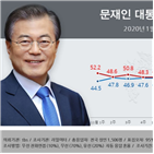 긍정평가,부정평가,지지율,논란,국정수행