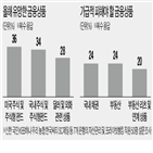 미국,부동산,펀드,국내,채권,주식,투자