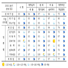 기업,매출,전망,이후,전분기