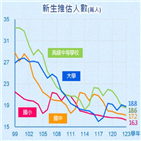 대만,사립대학,교수,사립대,보도,연합보