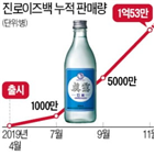 제품,참이슬,소주,하이트진로,발주,공급,수요