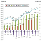 달러,기술무역,분야,규모,전년