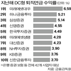 퇴직연금,수익률,지난해,운용,미래에셋대우