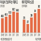 해외,투자,기업,국내,개인,달러