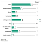 달러,글로벌,세계화,최저,감소,유입액