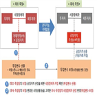 평가,공정가치,기업,주식