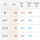 쎄트렉아이,실적,대비,매출액,직전