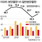 분양,청약,아파트,분양물량,수도권,서울