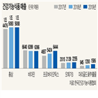 홍삼,건강기능식품,전년,구매,성장,지난해