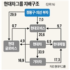 지배구조,개편,현대모비스,현대차그룹,작업