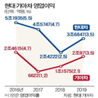 현대차,매출,판매,지난해,영업이익률