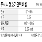 호가단위,10만,한국거래소,이상