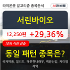 서린바이오,시각,차트