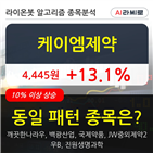 케이엠제약,상승,주가