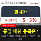 현대차,기관,순매매량,외국인