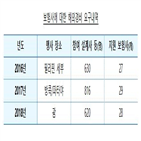 대한,금감원,위법행위,조직