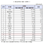 순자산,감소,펀드