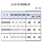 000억,증가