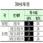 가맹점,수수료율,영세,적용,선정