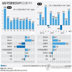 성장률,부문,회복,개선,민간,연구원,올해,성장,가능성