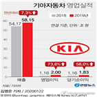 기아차,작년,국내,해외,텔루라이드,신차,증가