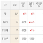 부광약품,영업이익,실적,대비