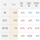 실적,대한제강,직전,영업이익