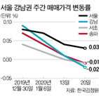 지역,수원,하락,전주,상승률,서울