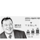 테슬라,시총,중국,머스크,주식,1000억,주가,판매량,미국,세계