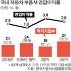 업체,부품,적자,이후