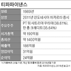 인수,산은,티파파,낸스,작년,인도네시아