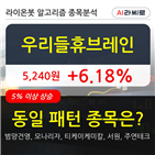 리들휴브레인,거래량