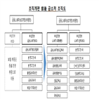 부서,확대,강화